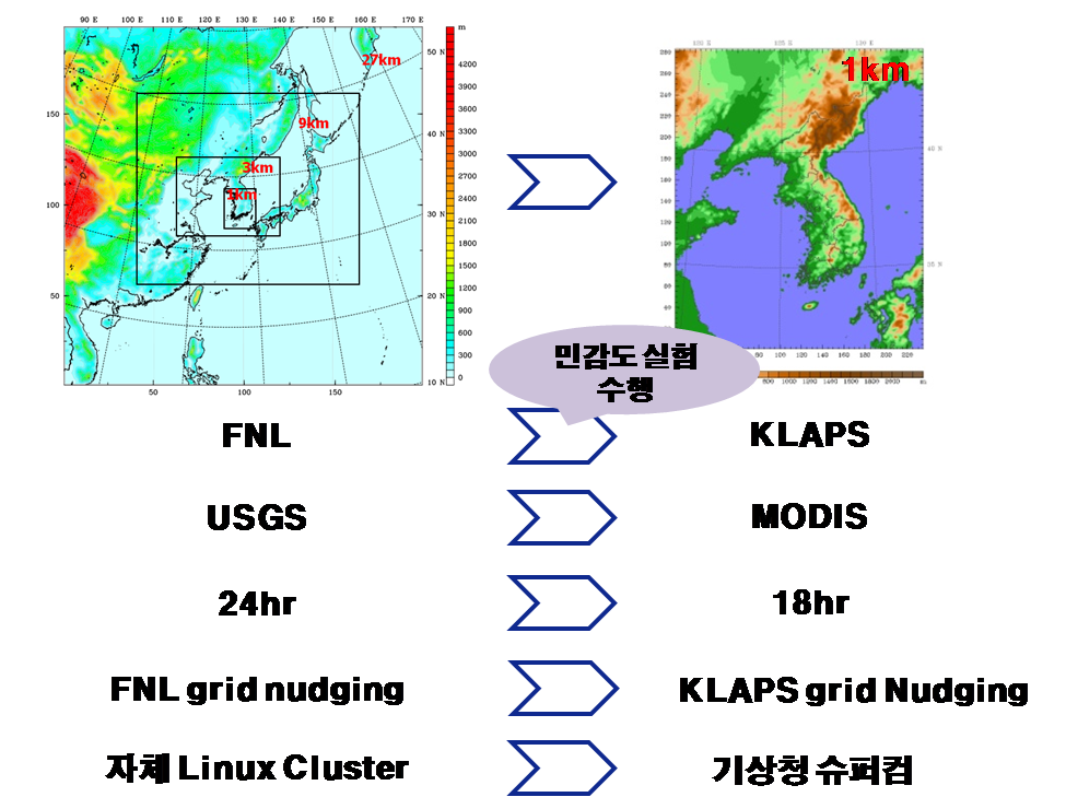 Fig. 2.1.1. Model setting improvements