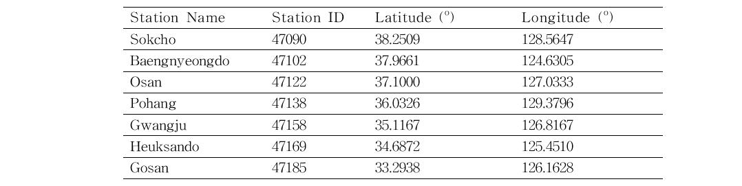Location information of radiosonde sites in Korea