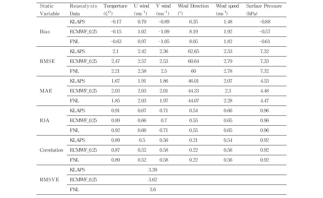 Error statistics of the all experiments