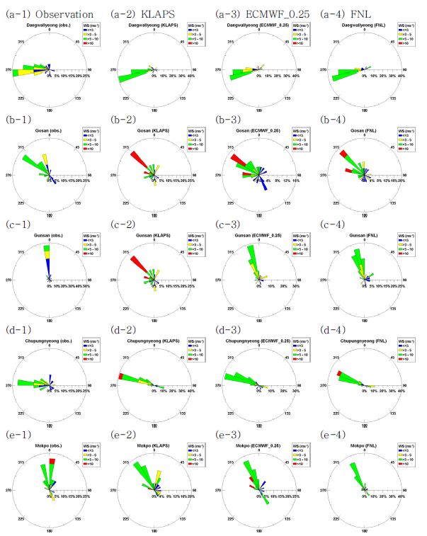 Fig. 2.1.3. Wind Rose at (a) Daegwallyeong, (b) Gosan, (c) Gunsan, (d)Chupungnyeong, and (e) Mokpo.