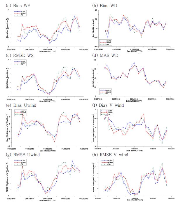 Fig. 2.1.4. Time-series of (a) Bias WS, (b) Bias WD, (c) RMSE WS, and (d) RMSE WD, (e) Bias U wind, (f) Bias V wind, (g) RMSE U wind, and (h) RMSE V wind.