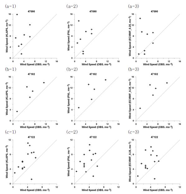 Fig. 2.1.5. Scatter plot wind speed between each simulation (KLAPS (1), FNL(2), and ECMWF_0.25 (3)) and observation at radiosonde sites ((a) 47090, (b) 47102, (c) 47122, and (d) 47138).