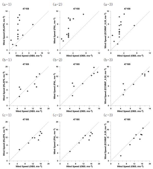 Fig. 2.1.6. Scatter plot wind speed between each experiment (KLAPS (1), FNL (2), and ECMWF_0.25(3)) and observation at radiosonde sites ((a)47158, (b) 47169, and (c) 47185).