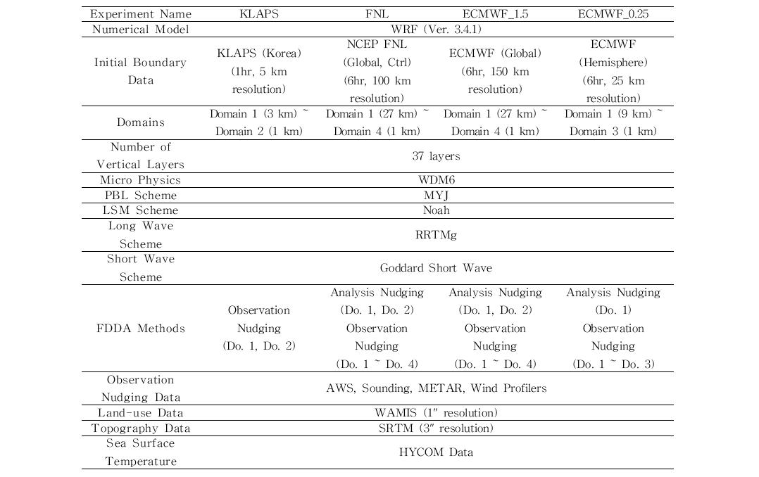 Experimental design (Ⅱ)