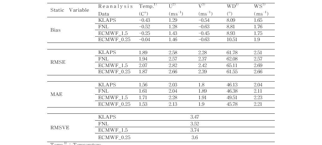 Verification results of simulations compared to observation