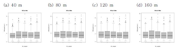 Fig. 2.1.9. Boxplots of observation, KLAPS, FNL, ECMWF_1.5, and ECMWF_0.25. at 40 m, 80 m, 120 m, and 160 m above the ground level