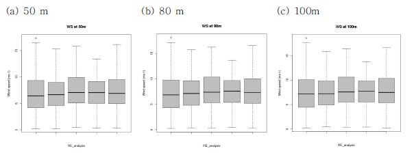 Fig. 2.1.10. Boxplot of observation, KLAPS, FNL, ECMWF_1.5, and ECMWF_0.25. at 50 m, 80 m, and 100 m above the sea level