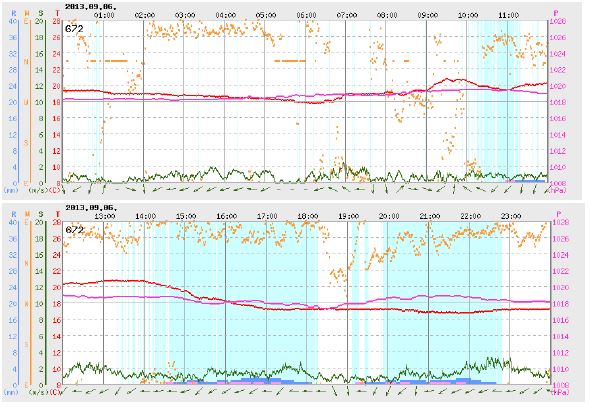 Fig. 2.2.4. Time series of near surface atmospheric conditions at Sangha AWS(672)