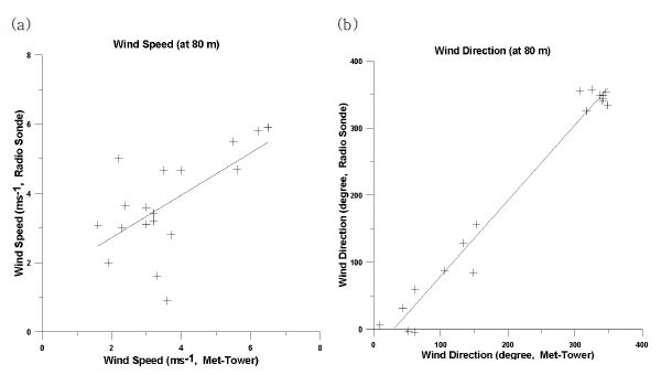 Fig. 2.2.6. Scatter plot of wind speed at 80 m between radio sonde and met-tower observation data