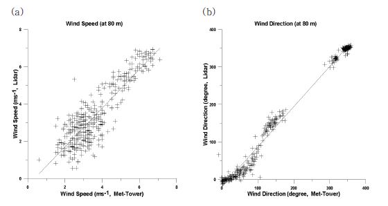 Fig. 2.2.7. Scatter plot of wind speed at 80 m between wind lidar and met-towerobservation data