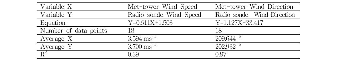 Linear regression analysis results of wind speed and wind direction between met-tower and radio sonde