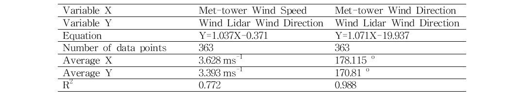 same as in Table 2.2.2, but between met-tower and wind Lidar