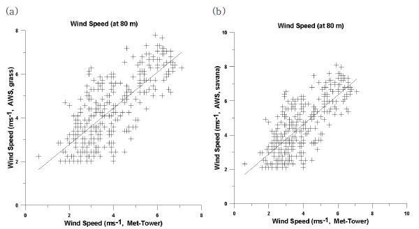 Fig. 2.2.8. Scatter plot of AWS based 80 m wind speed on land-use types defined as grass and savanna and met-tower observation