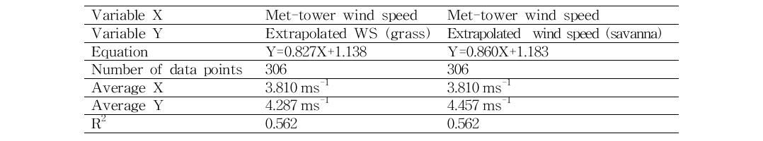 Linear regression analysis results of the wind speed between met-tower and two different types assumed data