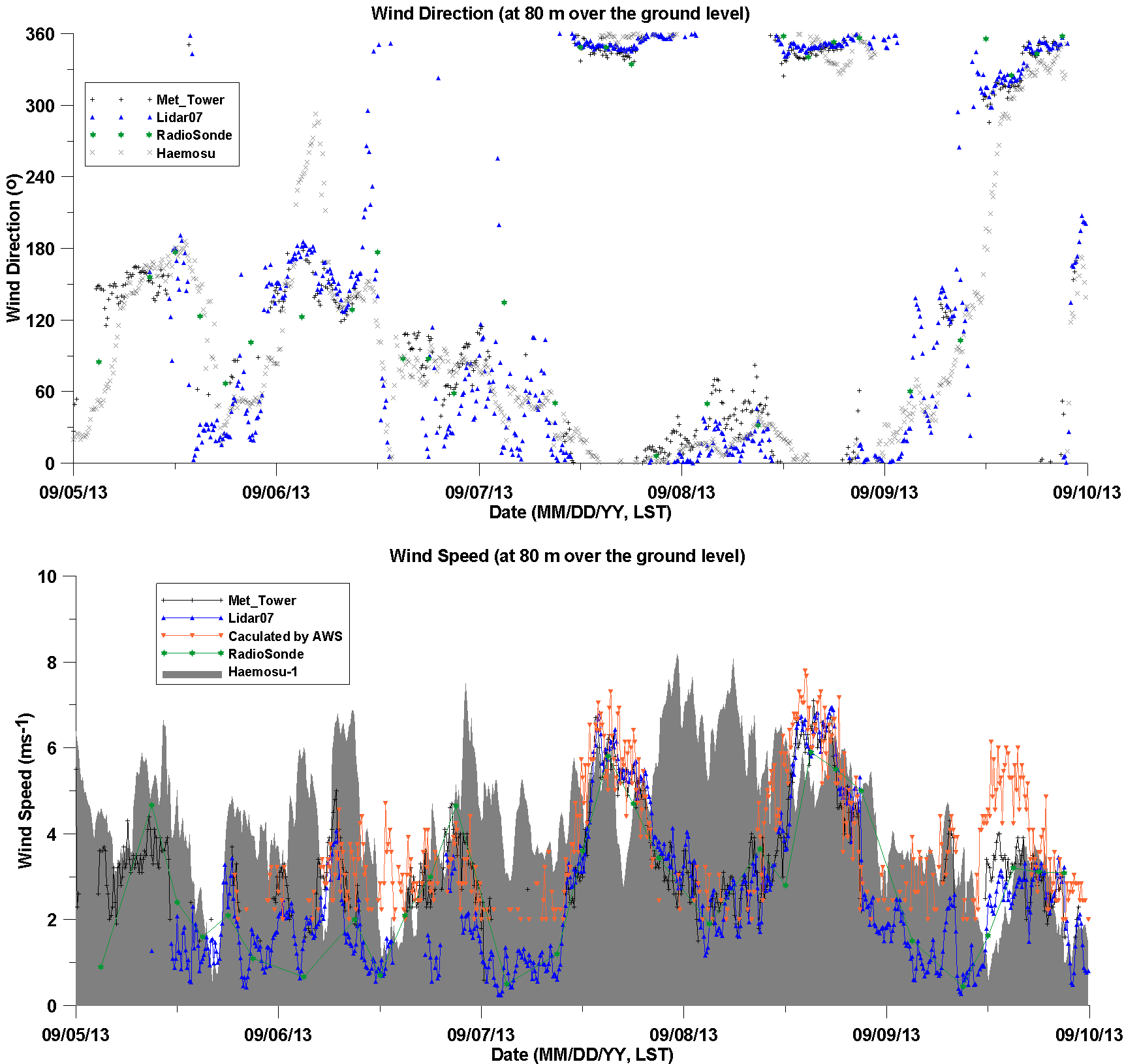 Fig. 2.2.9. Time-series of the wind direction and wind speed at 80 m met-tower, wind lidar, AWS, radiosonde, and HeMOSU-1