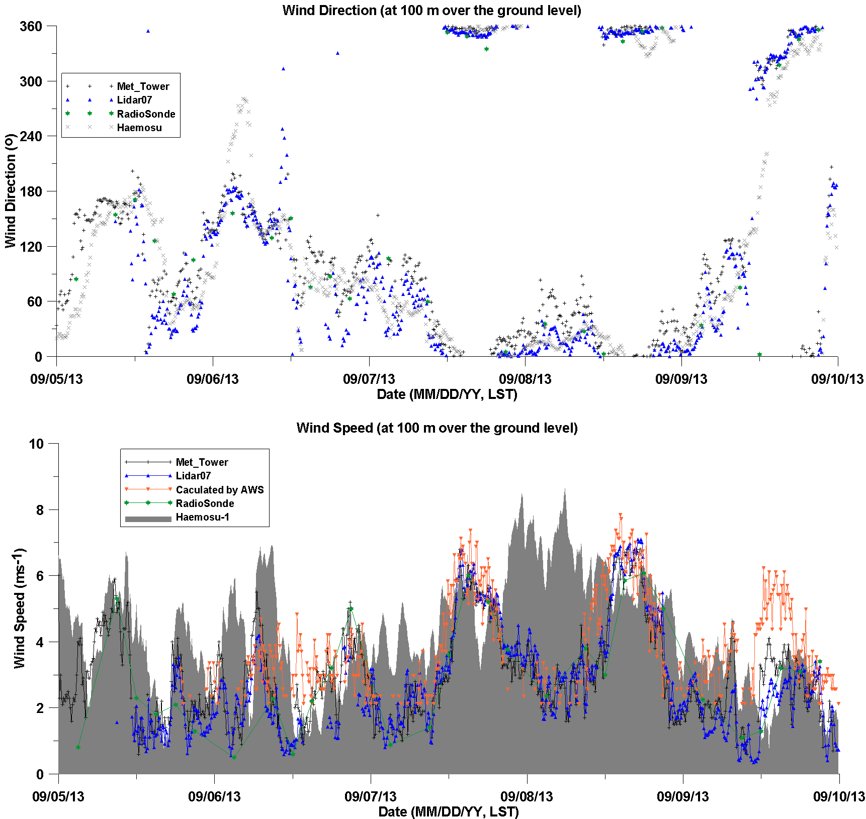 Fig. 2.2.10. Time-series of the wind direction and wind speed at 100 m of met-tower, wind lidar, AWS, radiosonde, and HeMOSU-1