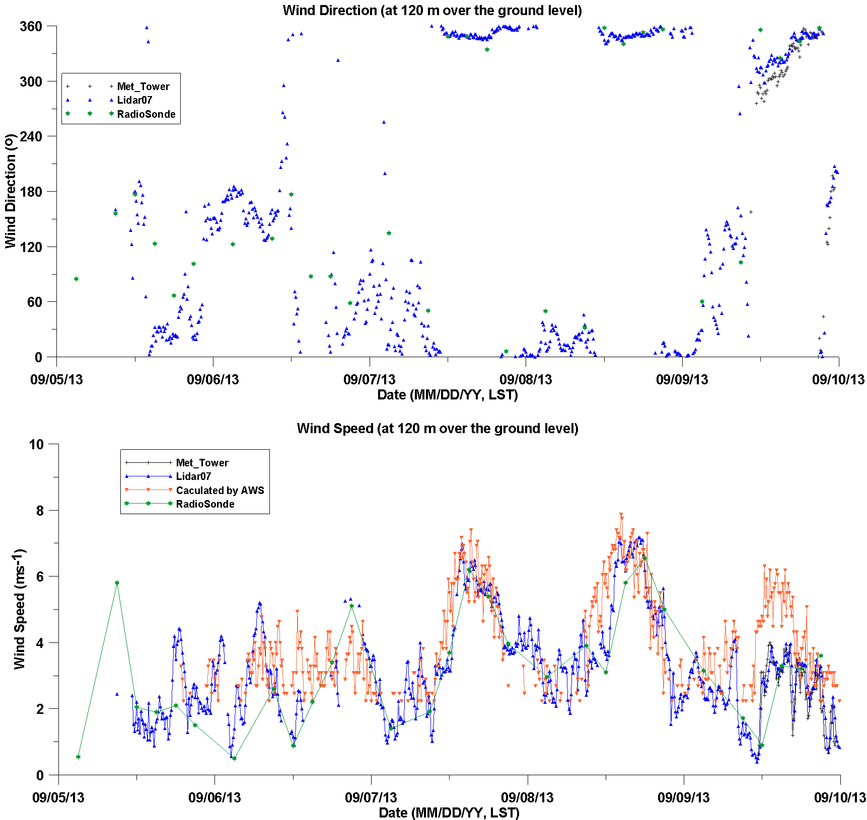 Fig. 2.2.11. Time-series of the wind direction and wind speed at 120 m of met-tower, wind lidar, AWS, radiosonde and HeMOSU-1