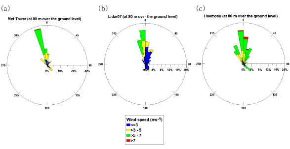 Fig. 2.2.12. Wind rose of (a) met-tower, (b) wind lidar, and (c) HeMOSU-1 (Offshore Met-tower) at 80 m