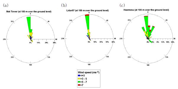 Fig. 2.2.13. Wind rose of (a) met-tower, (b) wind lidar, and (c) HeMOSU-1 (Offshore Met-tower) at 100 m