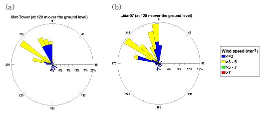 Fig. 2.2.14. Wind rose of (a) met-tower and (b) wind lidar at 120 m