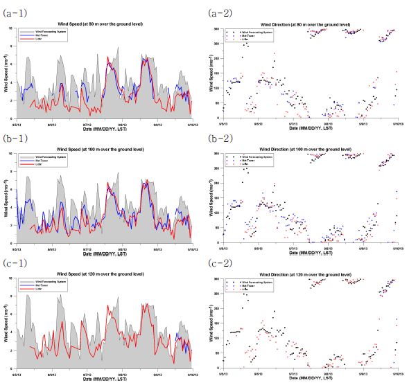 Fig. 2.2.16. Time-series plot of the wind speed and wind direction met-tower,wind lidar, and wind forecasting system at observation site.