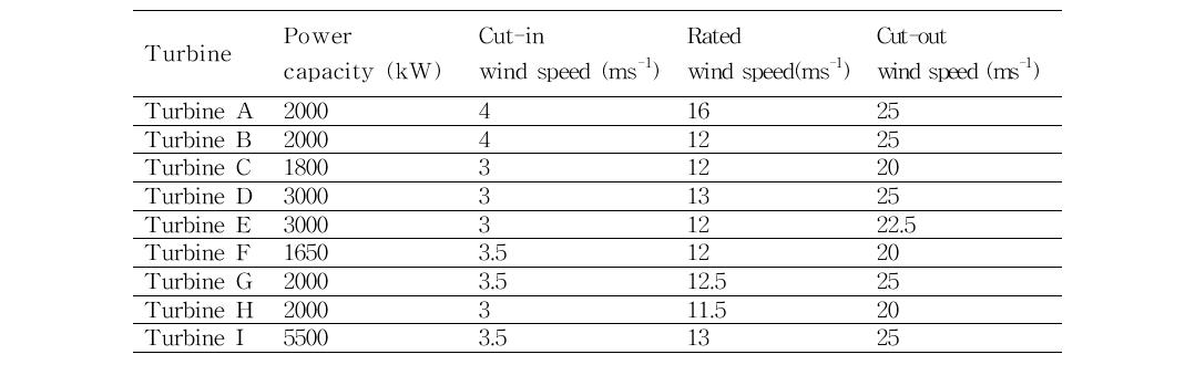 Configuration of wind power capacity of wind turbines