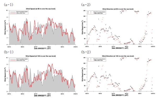 Fig. 2.2.17. Time-series plot of the wind speed and wind direction offshoremet-tower and wind lidar