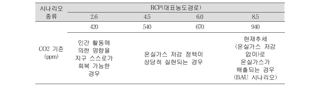 RCP Scenario data