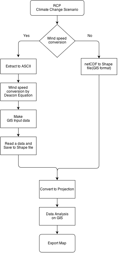 Fig 3.2.1. Data analysis procedure