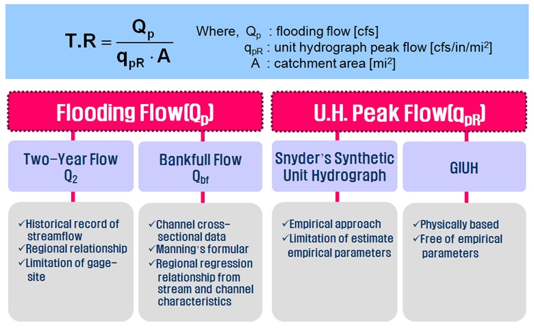 Fig. 4.2.5. Calculation method of Threshold Runoff