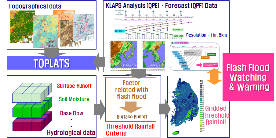 Fig. 4.3.1. Schematic diagram of flash flood forecast method