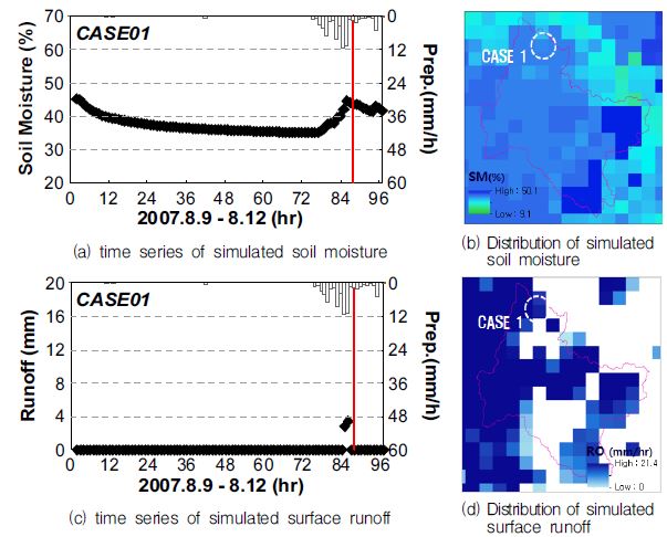 Fig. 4.5.2. Correlation analysis between hydrometeorological component and flash flood case 1