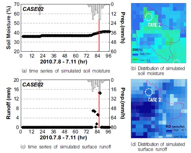 Fig. 4.5.3. Correlation analysis between hydrometeorological component and flash flood case 2