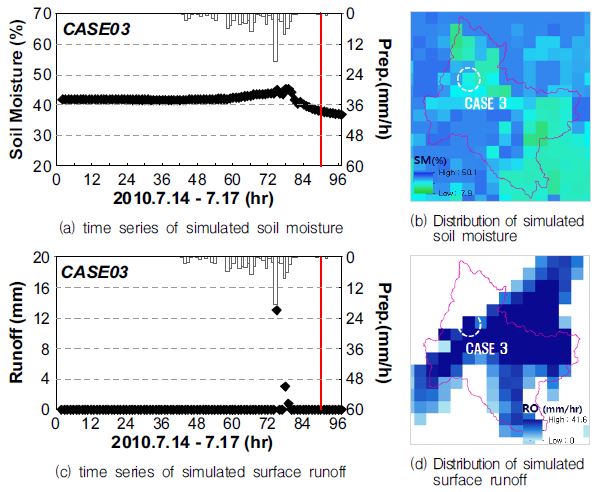 Fig. 4.5.4. Correlation analysis between yydrometeorological component and flash flood case 3