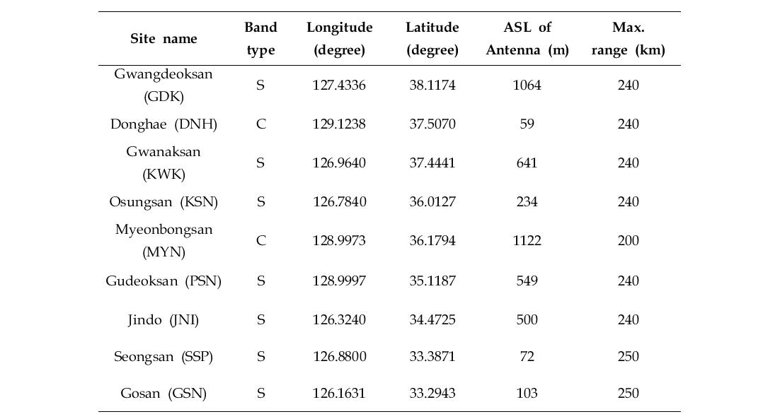 Characteristics of radars in KMA