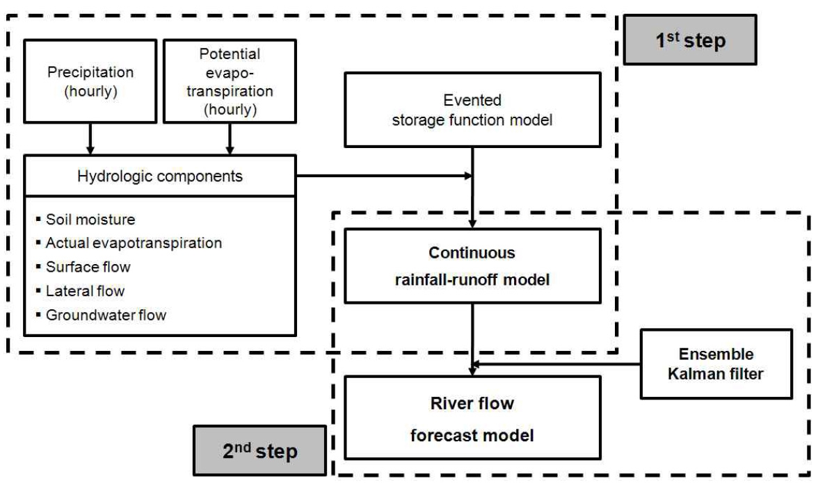 Fig. 5.3.4. Concept of SURF model