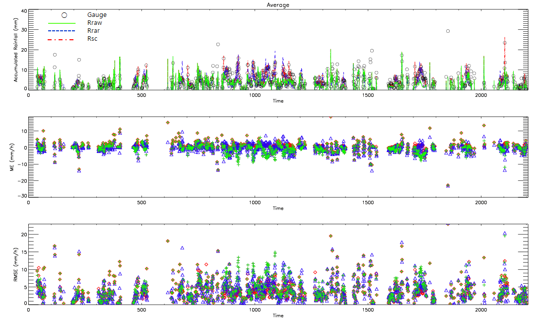 Fig. 5.4.10. Time-series of point mean precipitation during summer 2009