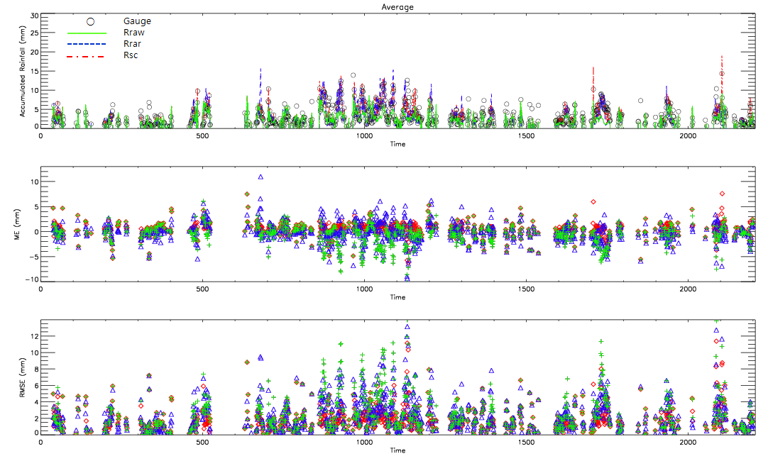 Fig. 5.4.11. The same as Fig. 5.4.10 except for areal mean precipitation