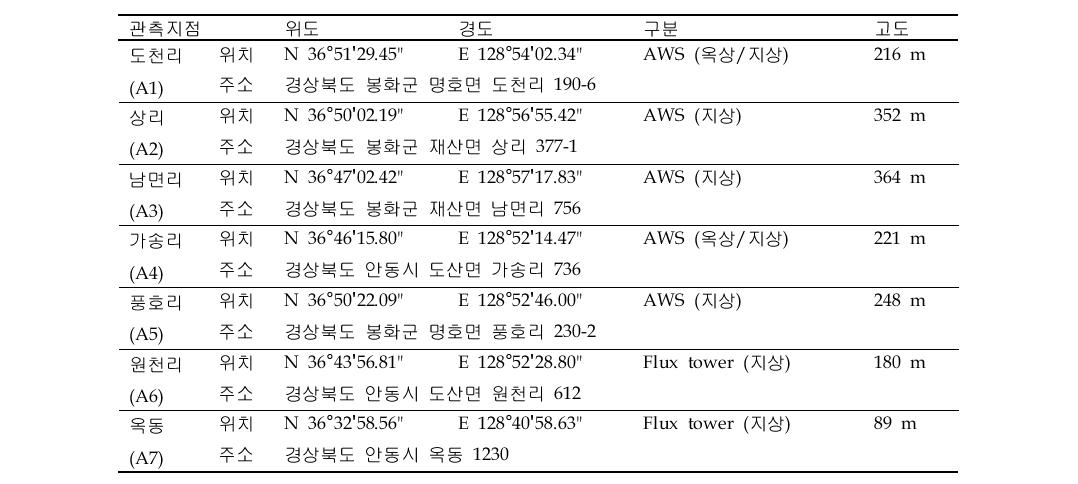 Information for AWS and Flux tower sites in the Andong area.