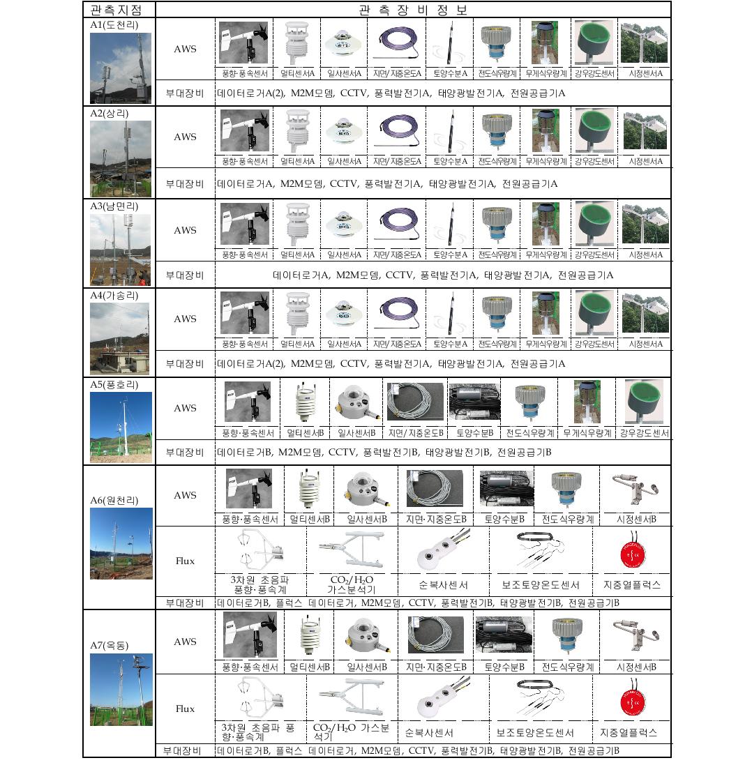 Information of observation device at the each observation site.