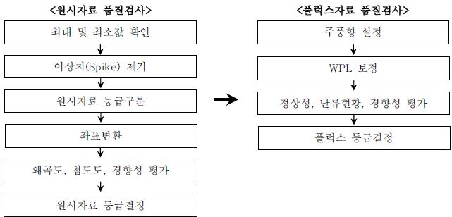 Fig. 2.4.1 Schematic diagram of quality control for flux data