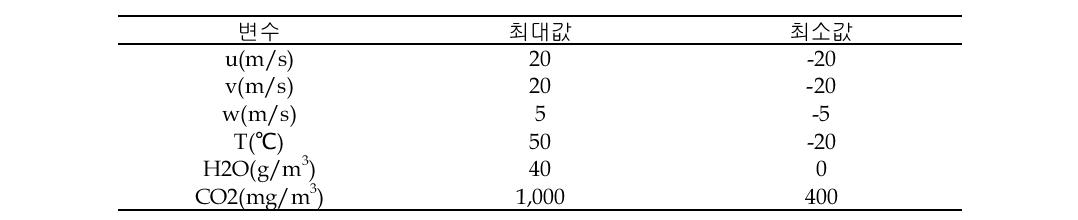 Range of maximum and minimum value