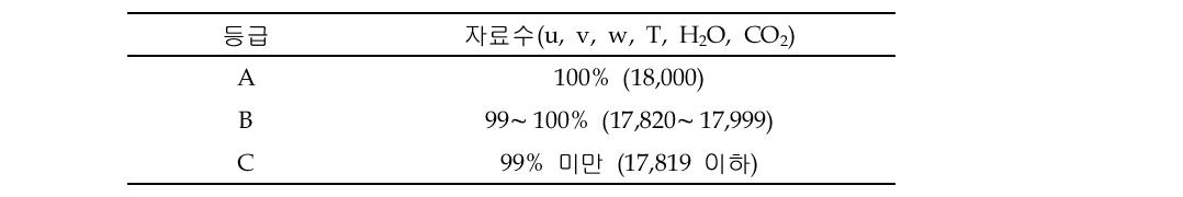 Division of rank for raw measurement data