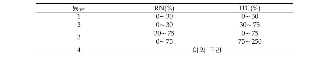 Division of rank for flux data