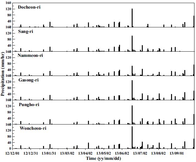 Fig. 2.5.1. Time series of daily precipitation at each station during the analysis period