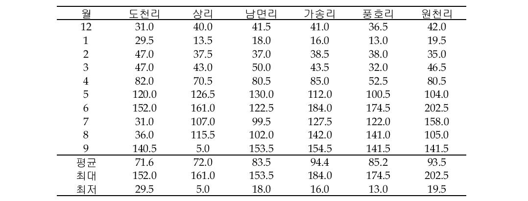 Monthly precipitation at each station during the analysis period.