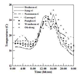 Fig. 2.5.3. Diurnal variation of air temperature at each station