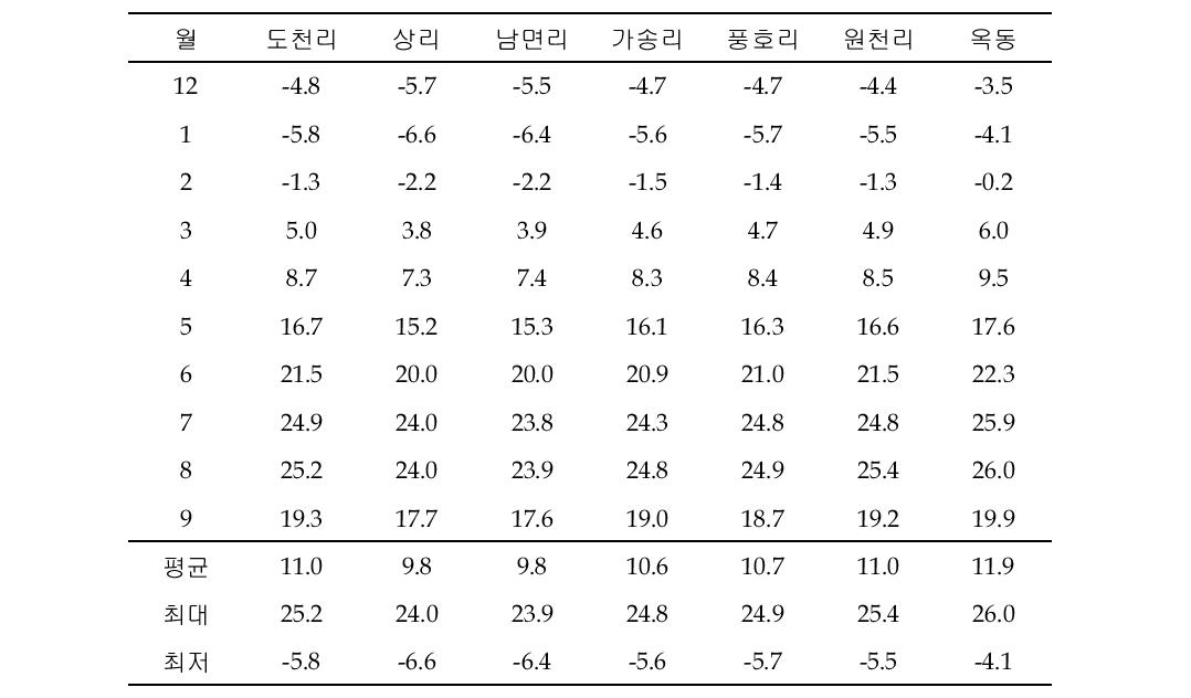 Monthly mean air temperature (℃) at each station during the analysis period