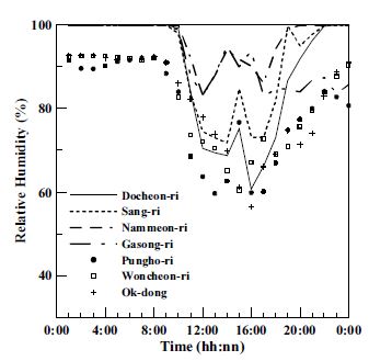 Fig. 2.5.5. Diurnal variation of humidity at each station