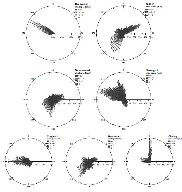 Fig. 2.5.6. Windrose of wind direction and speed at each station